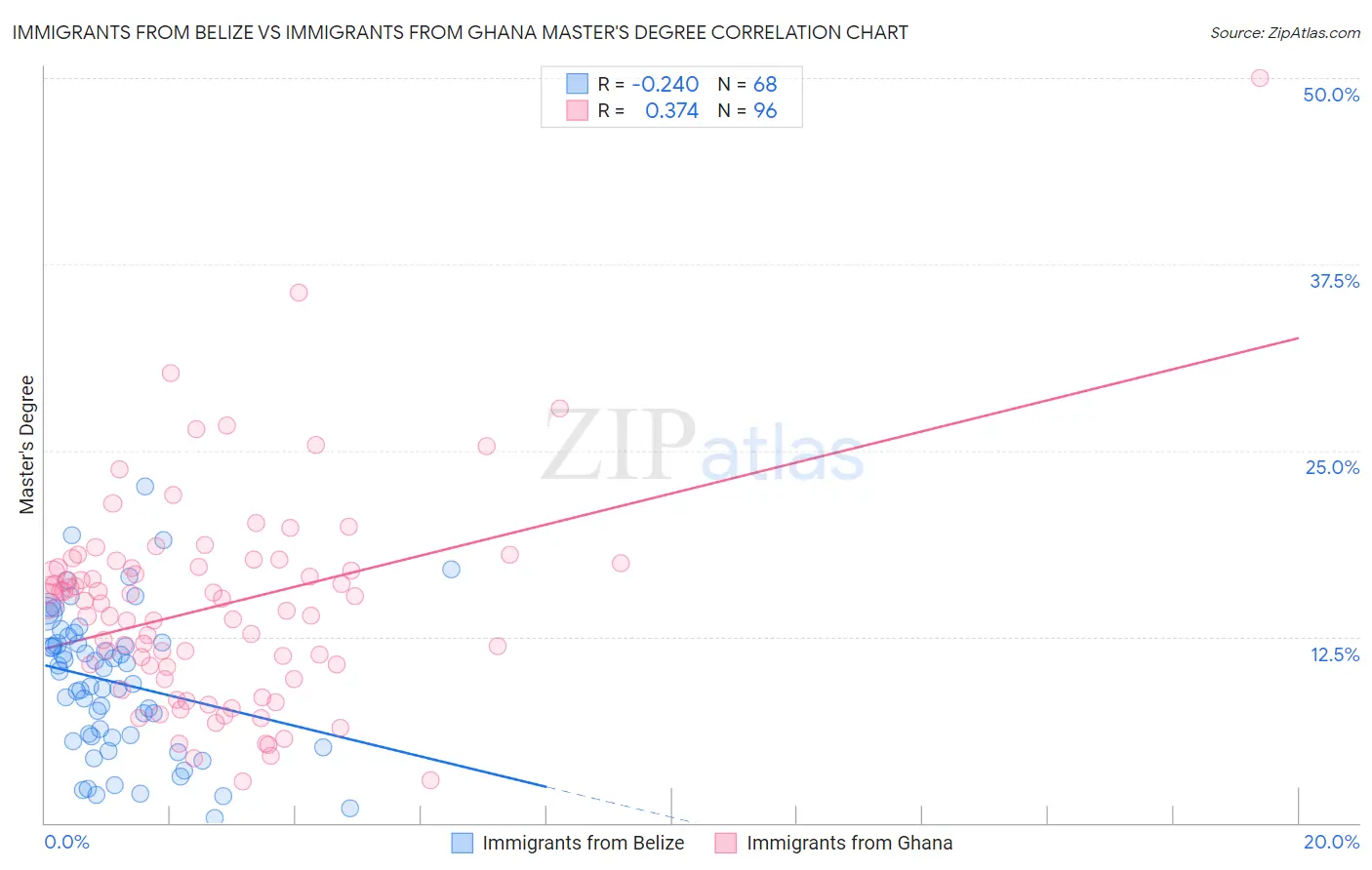 Immigrants from Belize vs Immigrants from Ghana Master's Degree
