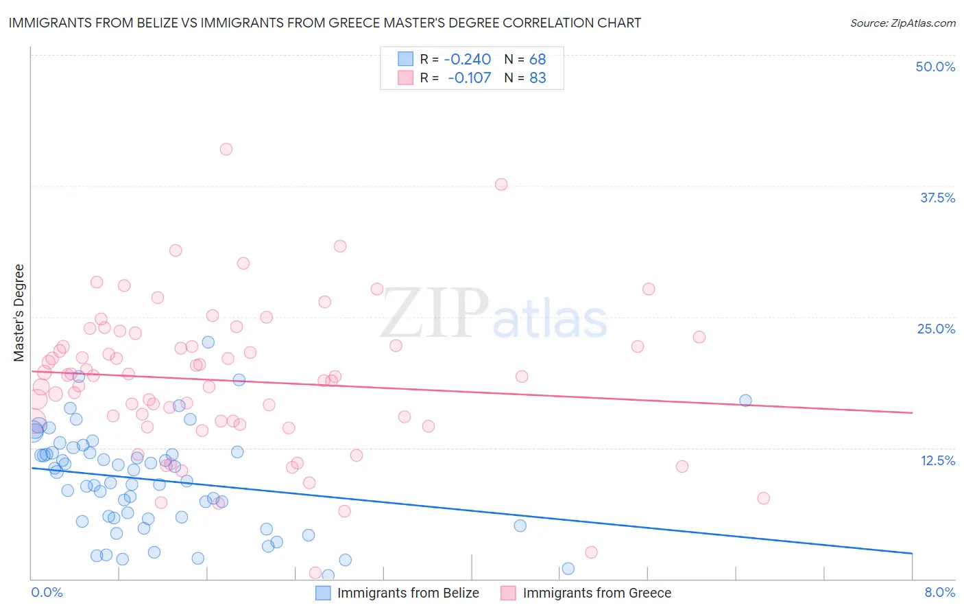 Immigrants from Belize vs Immigrants from Greece Master's Degree