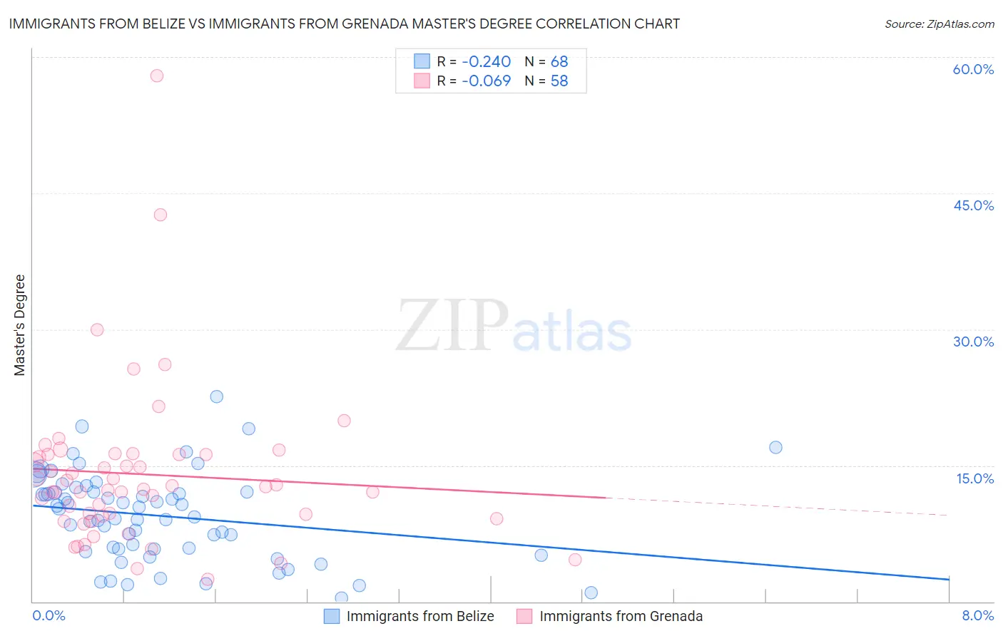 Immigrants from Belize vs Immigrants from Grenada Master's Degree