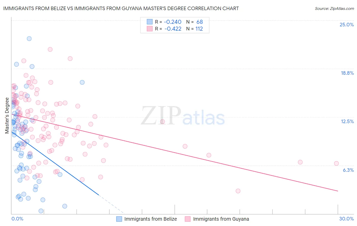 Immigrants from Belize vs Immigrants from Guyana Master's Degree