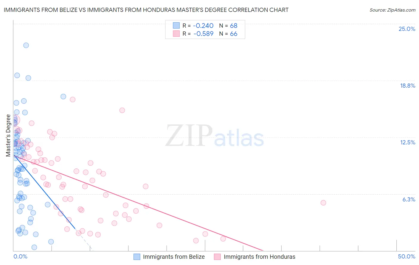 Immigrants from Belize vs Immigrants from Honduras Master's Degree