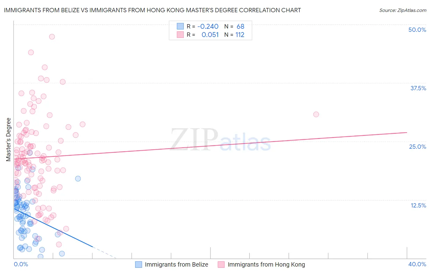 Immigrants from Belize vs Immigrants from Hong Kong Master's Degree