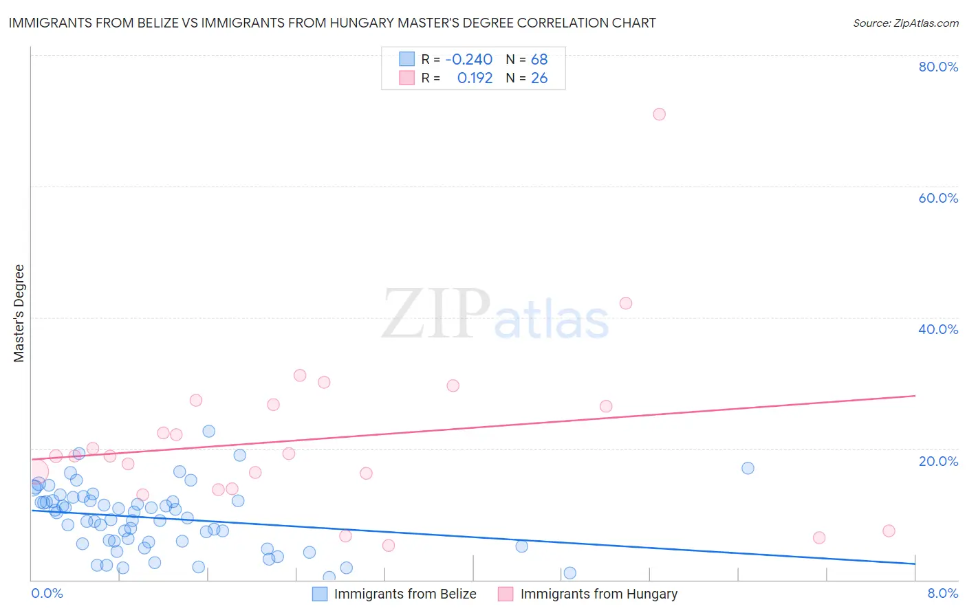 Immigrants from Belize vs Immigrants from Hungary Master's Degree
