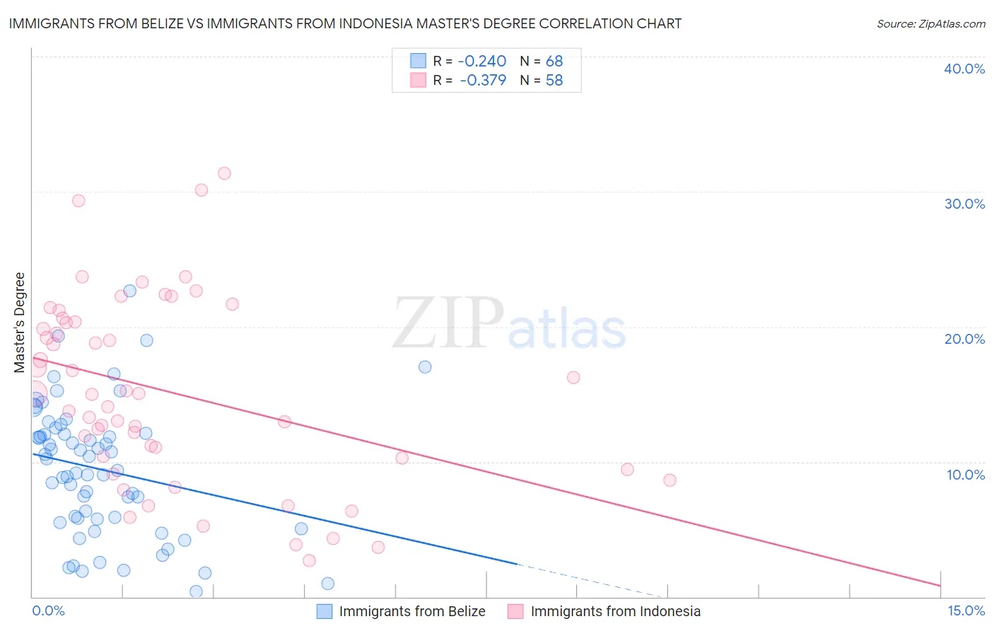 Immigrants from Belize vs Immigrants from Indonesia Master's Degree