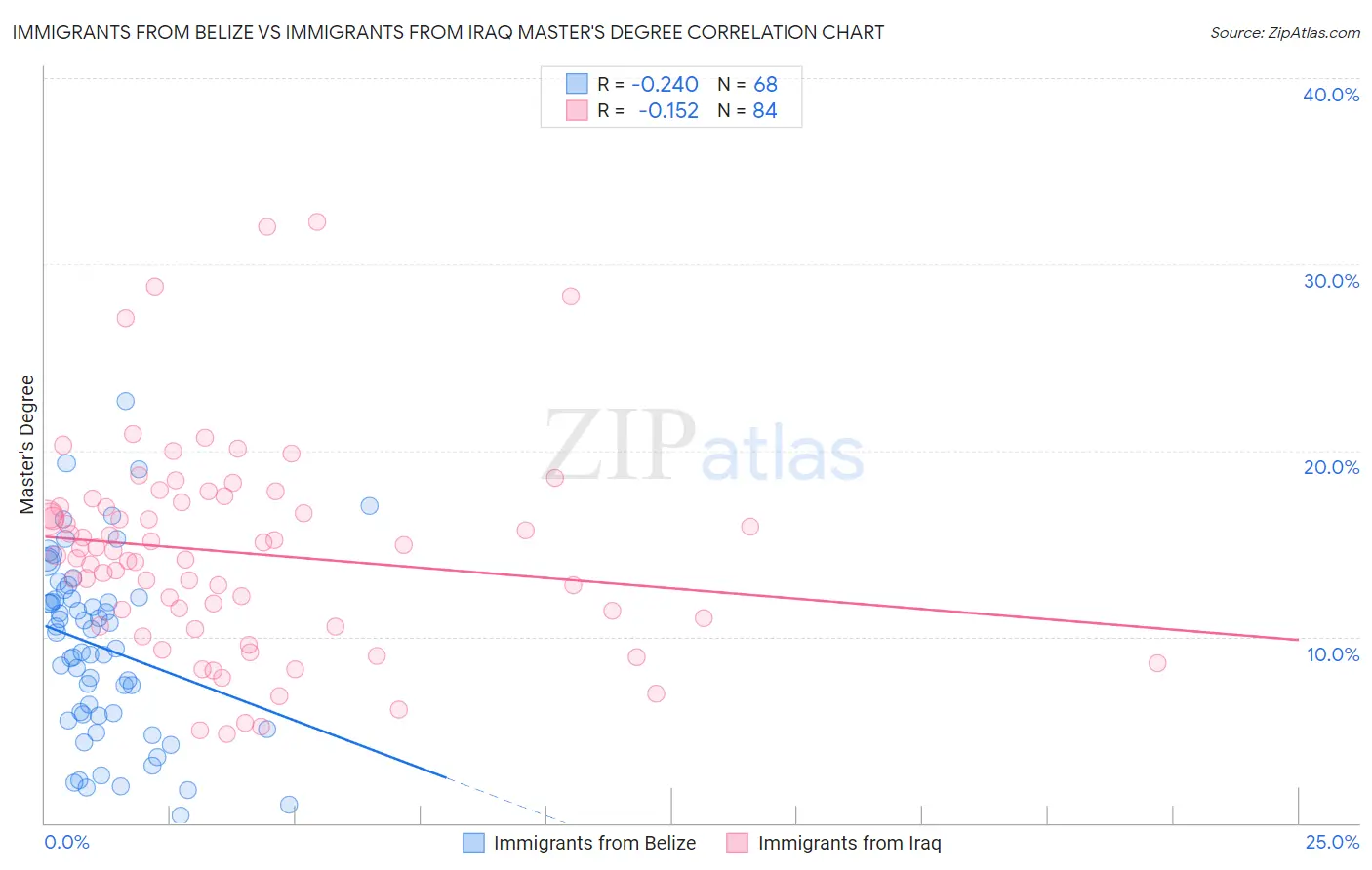 Immigrants from Belize vs Immigrants from Iraq Master's Degree