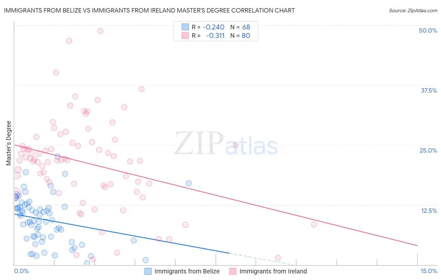 Immigrants from Belize vs Immigrants from Ireland Master's Degree