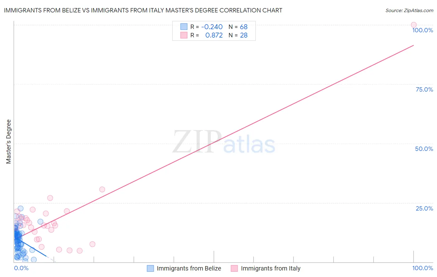 Immigrants from Belize vs Immigrants from Italy Master's Degree