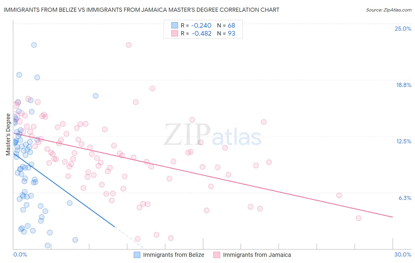 Immigrants from Belize vs Immigrants from Jamaica Master's Degree