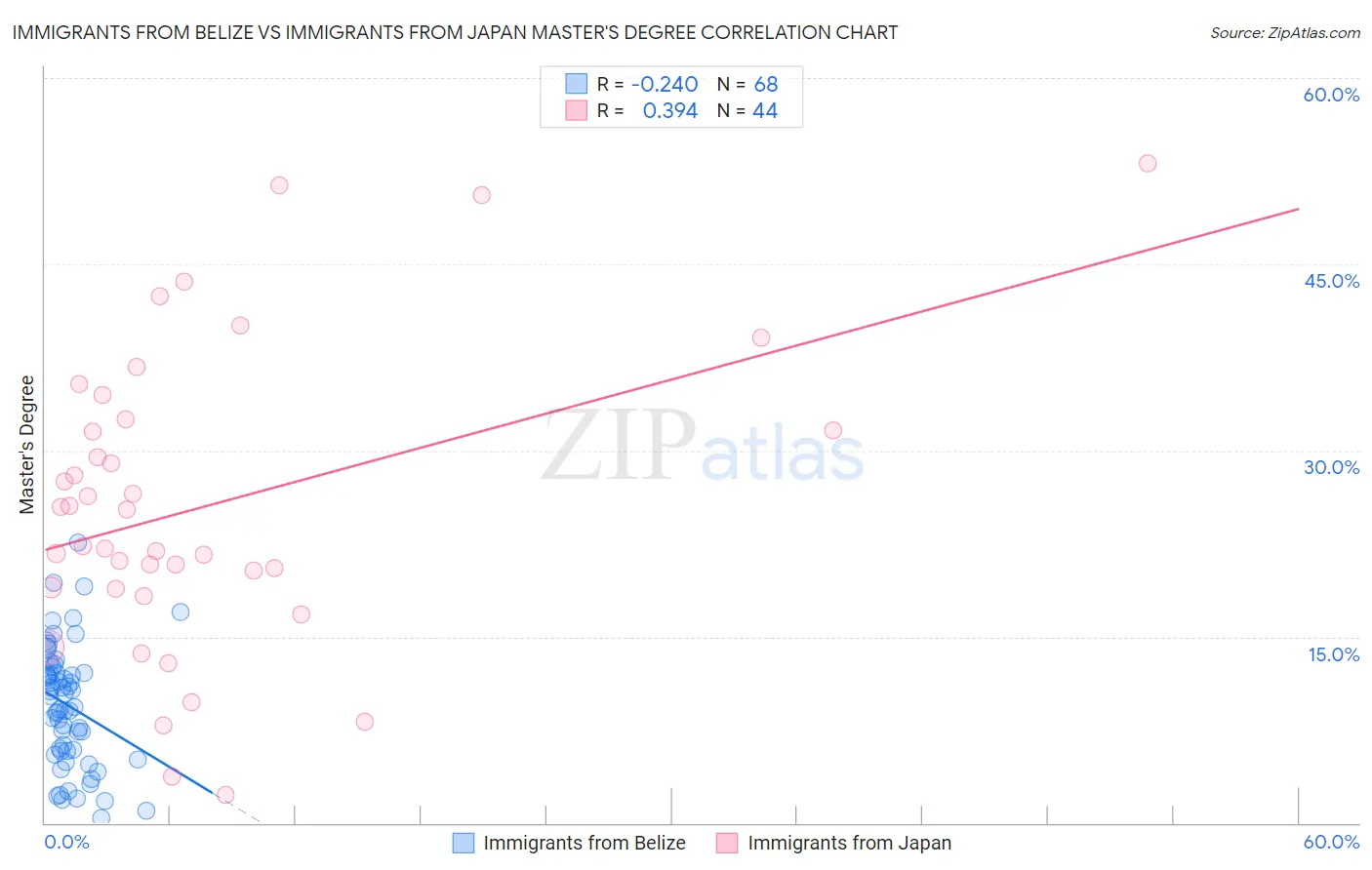 Immigrants from Belize vs Immigrants from Japan Master's Degree