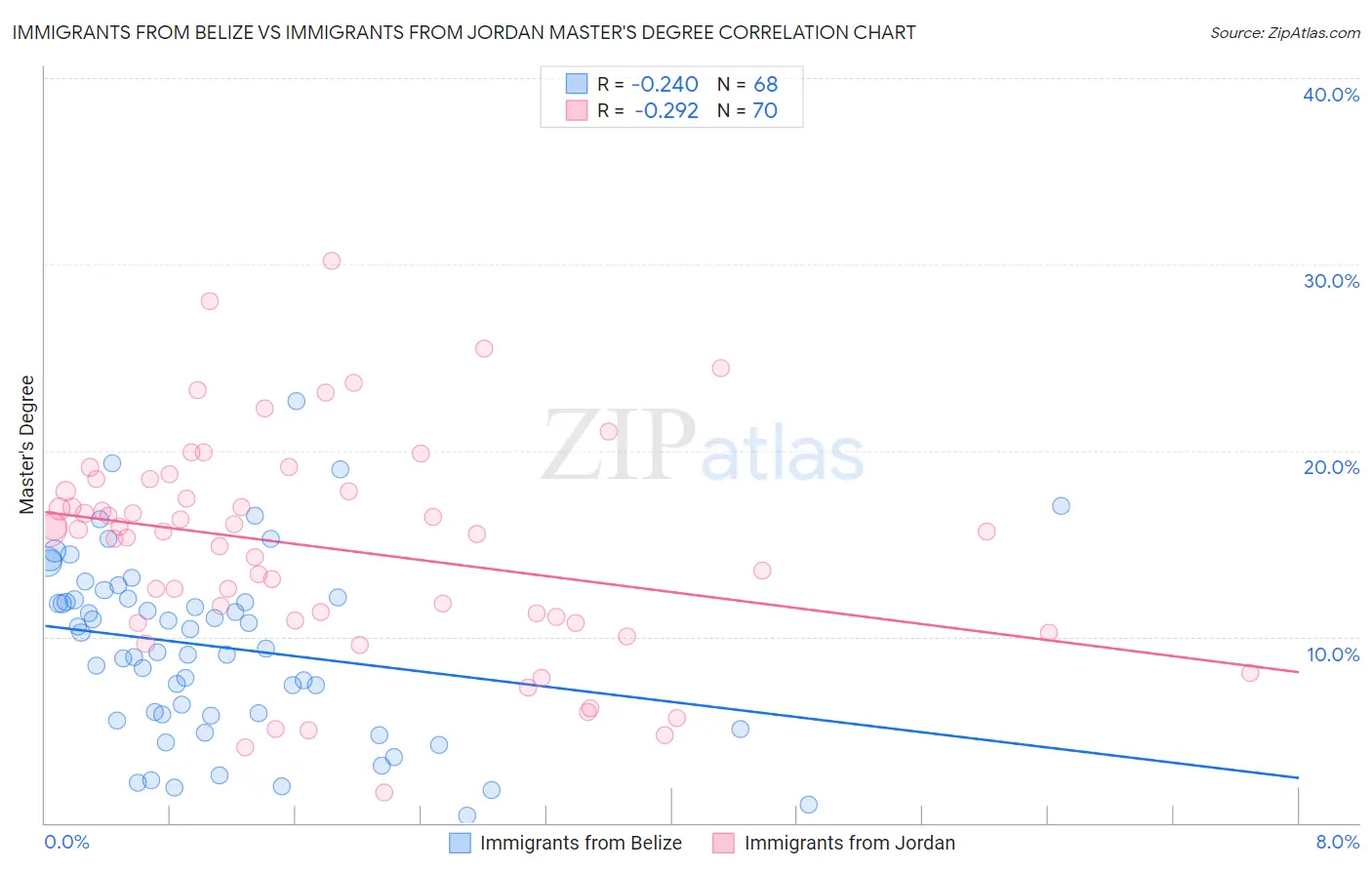 Immigrants from Belize vs Immigrants from Jordan Master's Degree