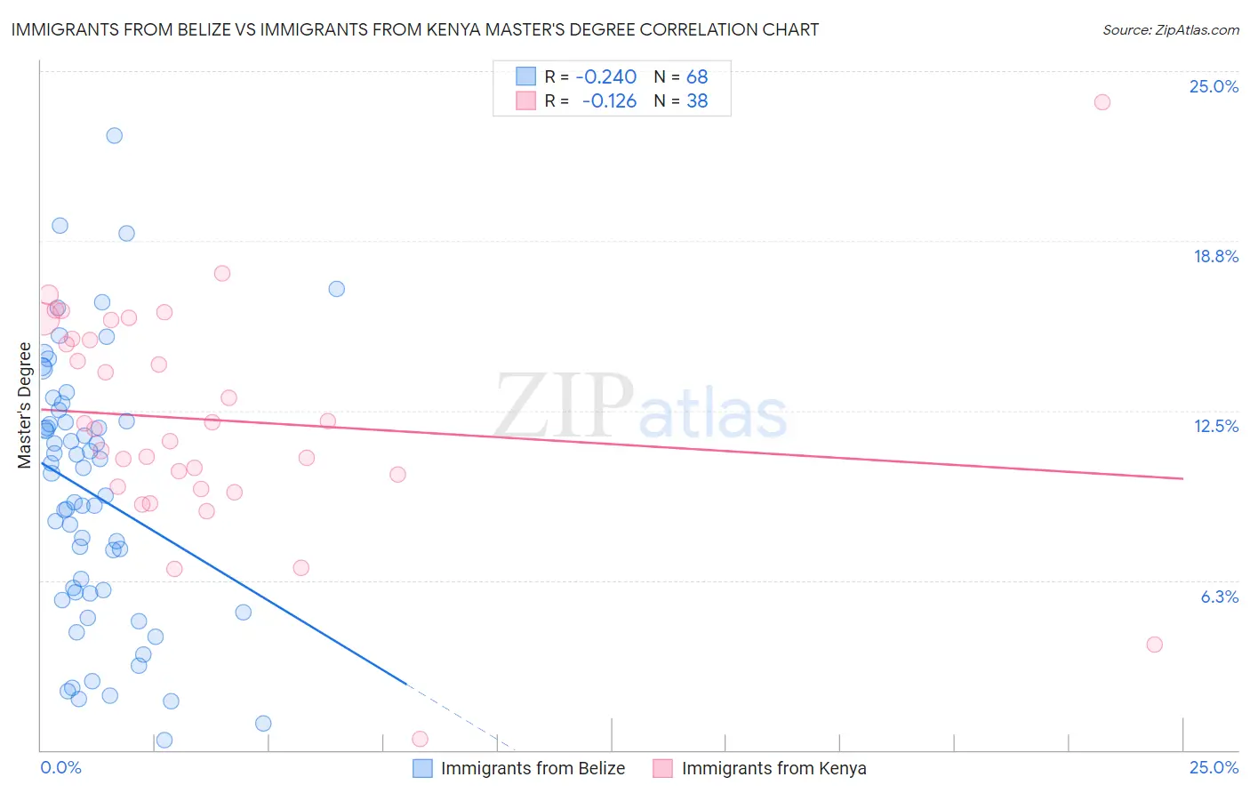 Immigrants from Belize vs Immigrants from Kenya Master's Degree