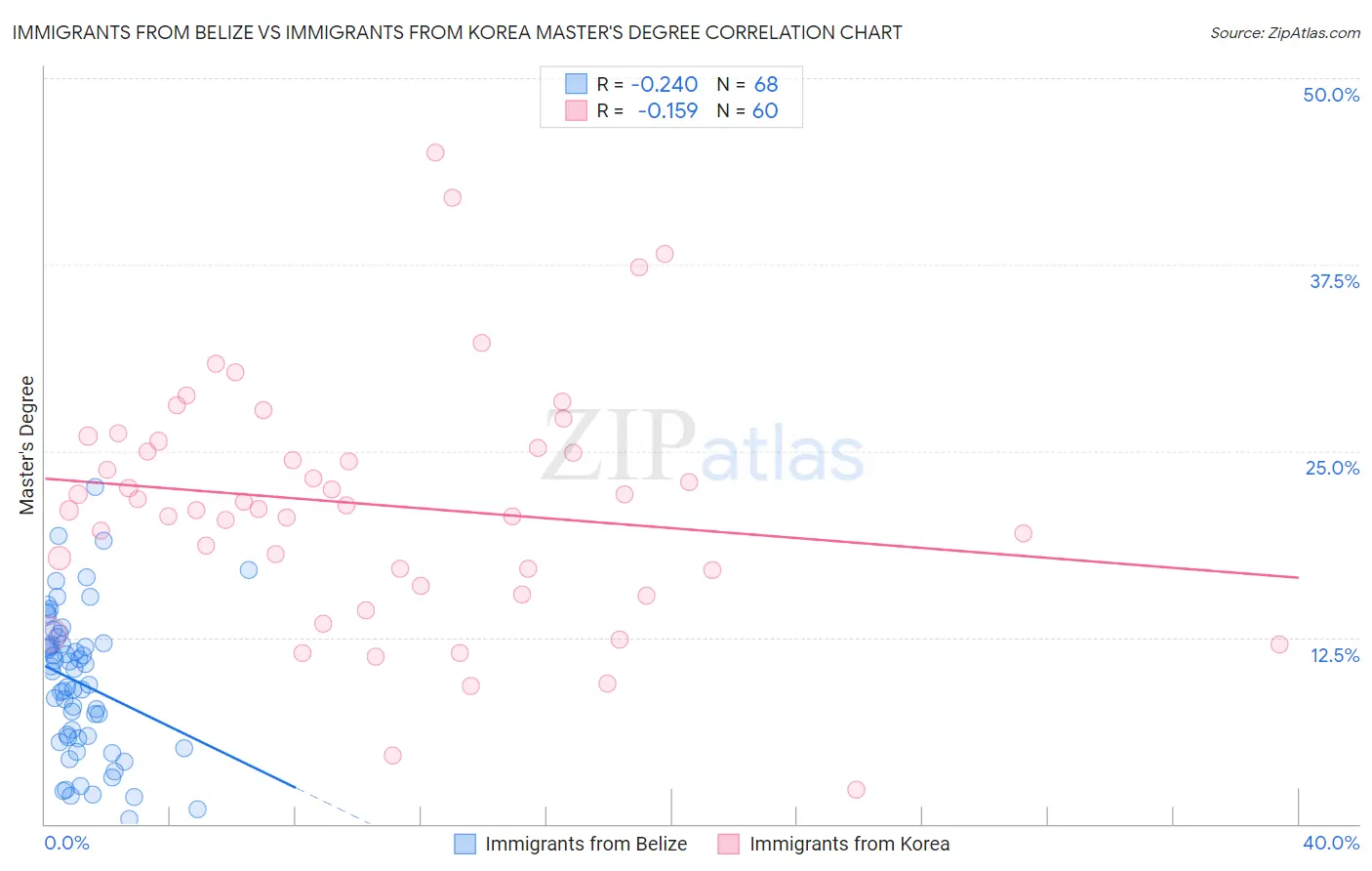 Immigrants from Belize vs Immigrants from Korea Master's Degree