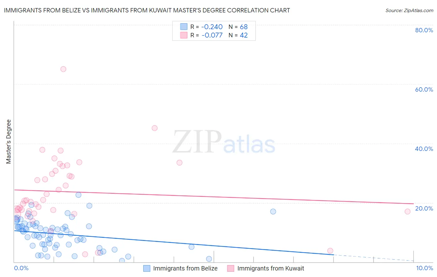 Immigrants from Belize vs Immigrants from Kuwait Master's Degree