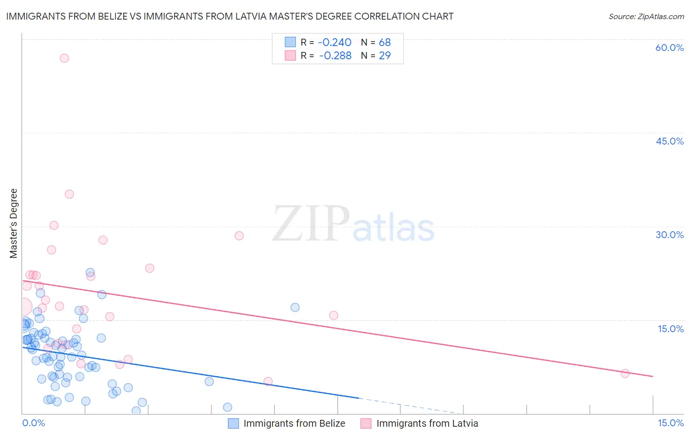 Immigrants from Belize vs Immigrants from Latvia Master's Degree