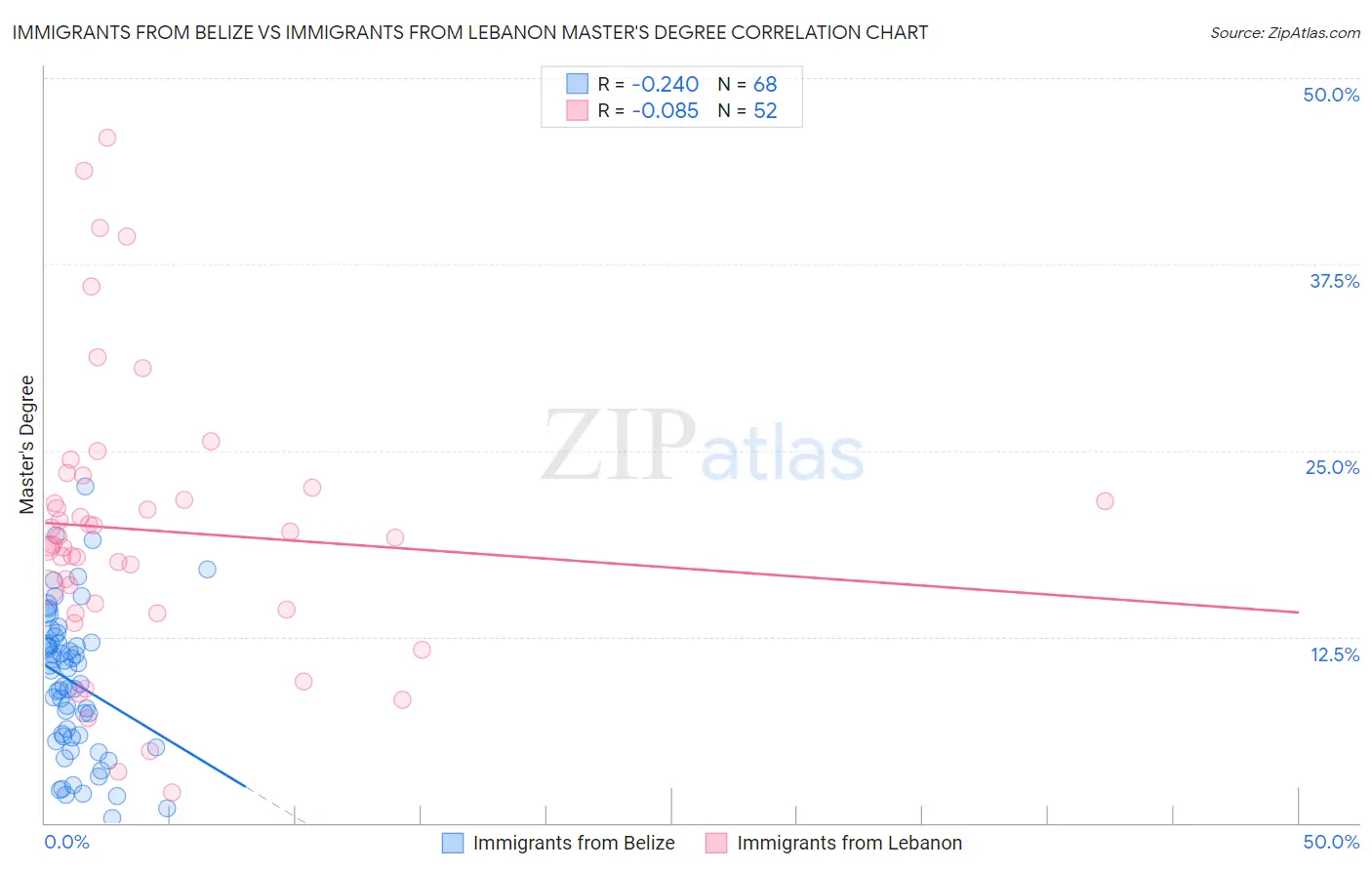 Immigrants from Belize vs Immigrants from Lebanon Master's Degree