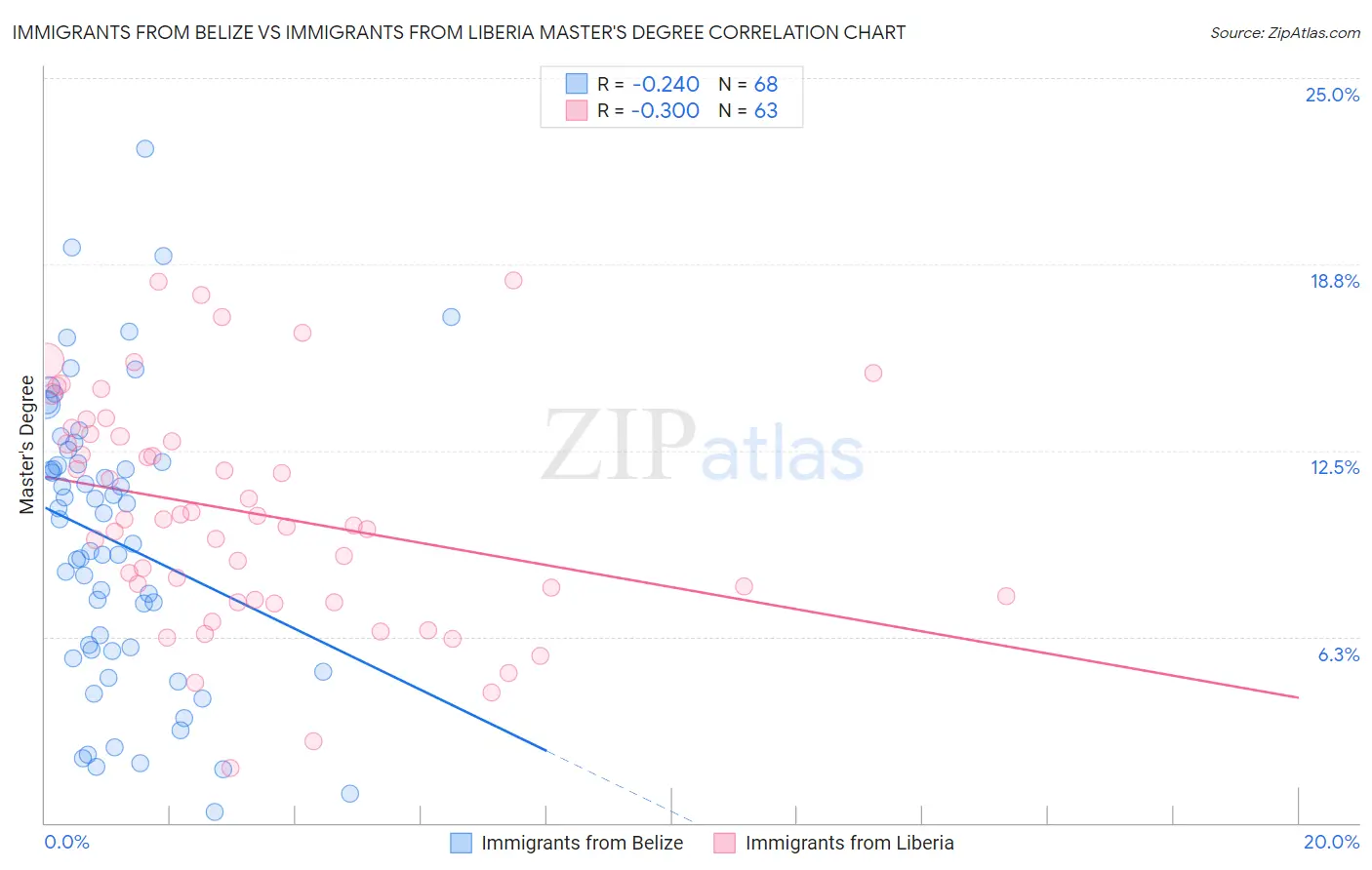 Immigrants from Belize vs Immigrants from Liberia Master's Degree
