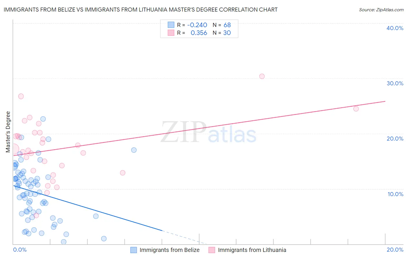 Immigrants from Belize vs Immigrants from Lithuania Master's Degree