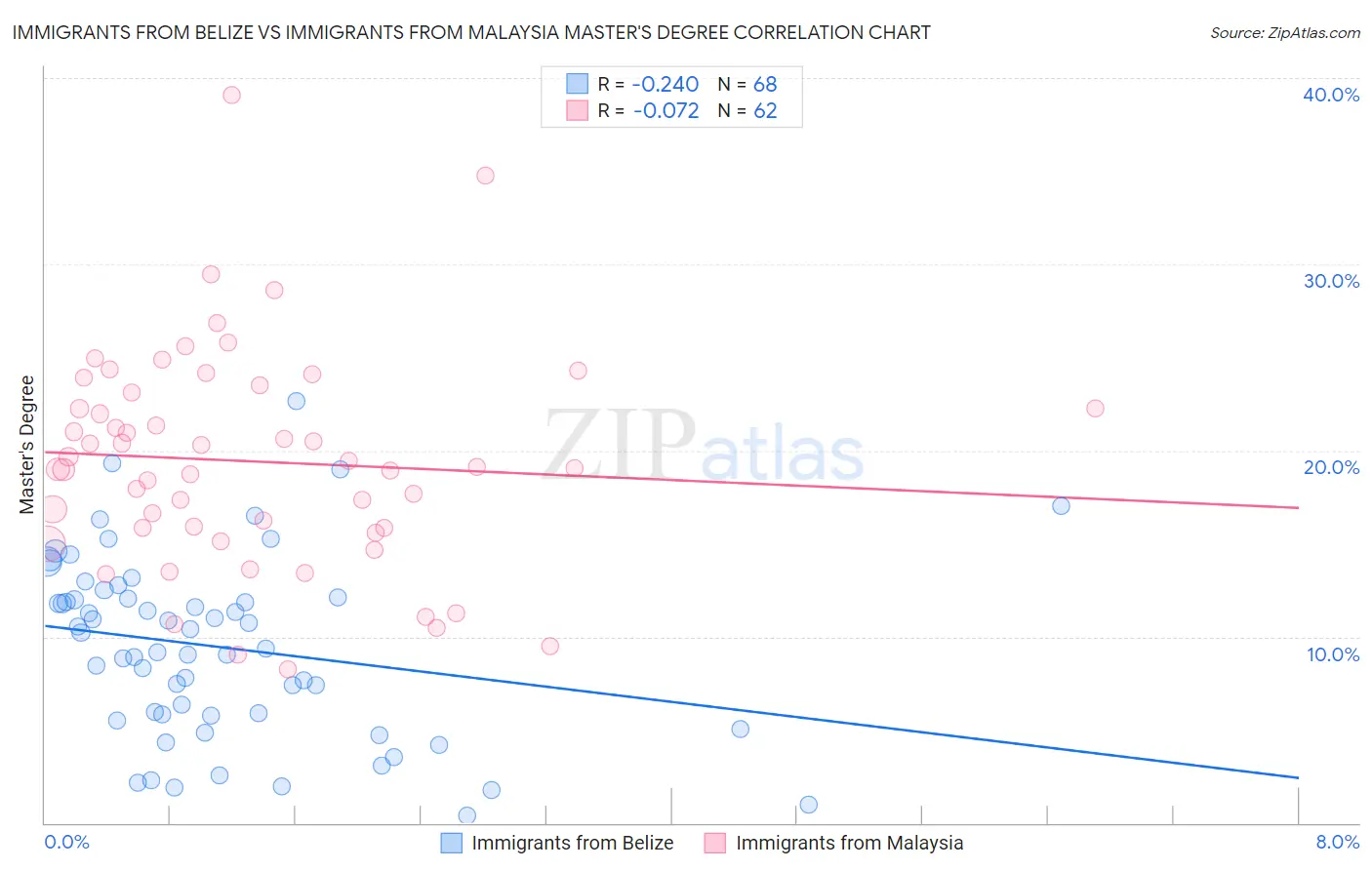 Immigrants from Belize vs Immigrants from Malaysia Master's Degree