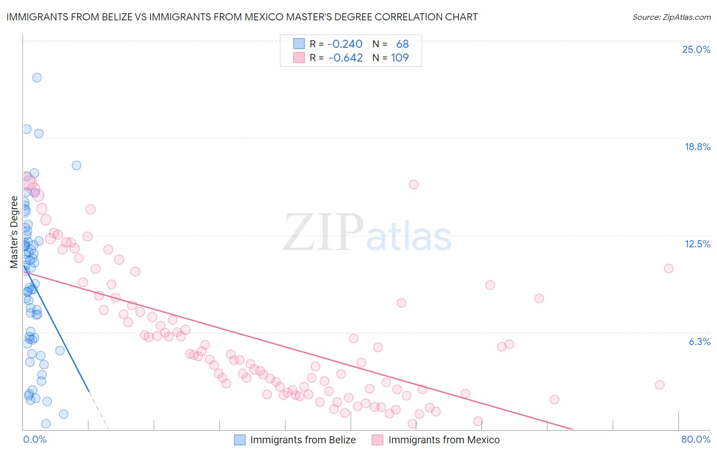 Immigrants from Belize vs Immigrants from Mexico Master's Degree