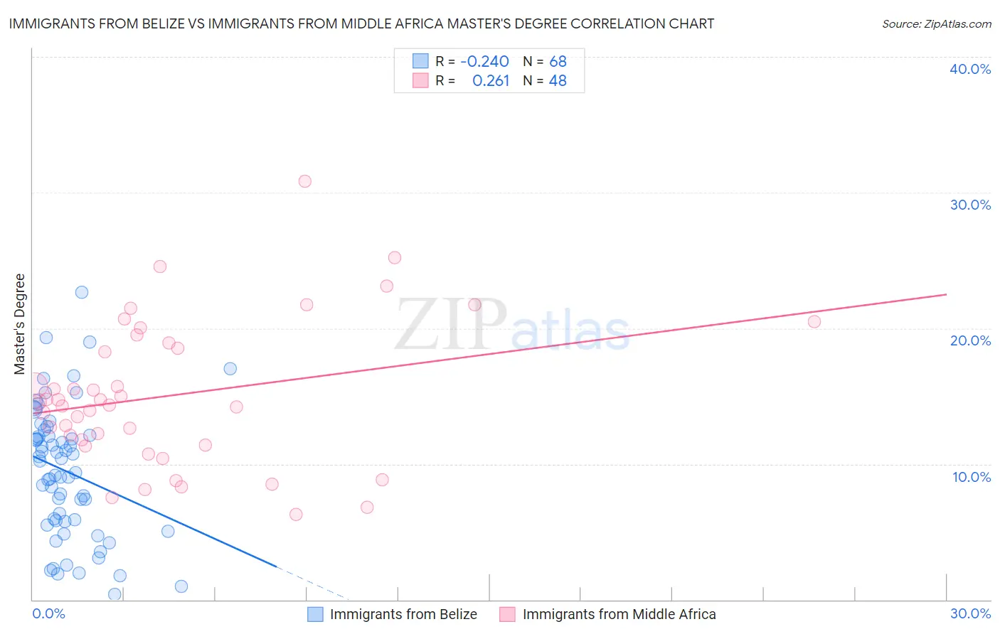 Immigrants from Belize vs Immigrants from Middle Africa Master's Degree
