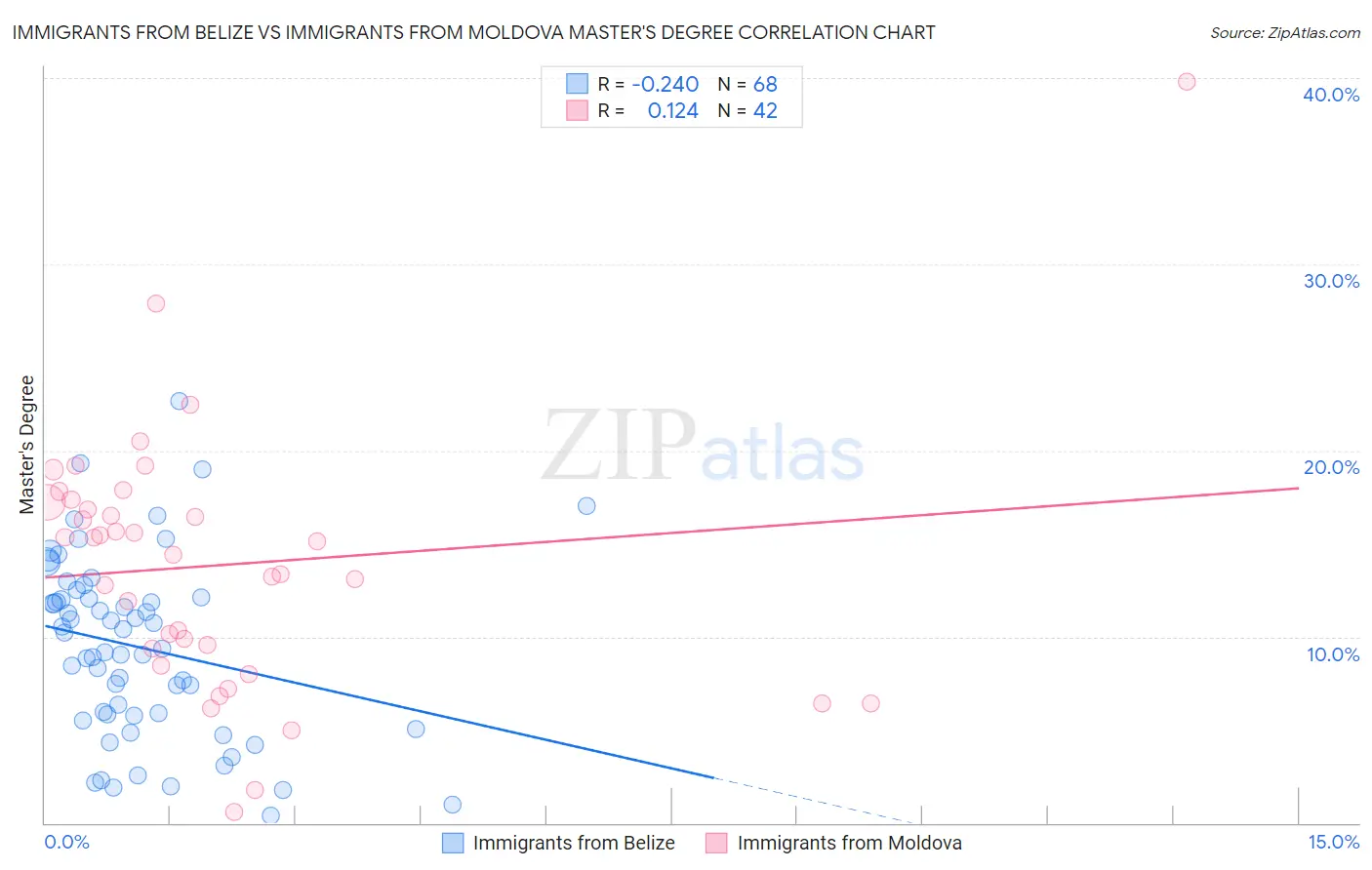 Immigrants from Belize vs Immigrants from Moldova Master's Degree