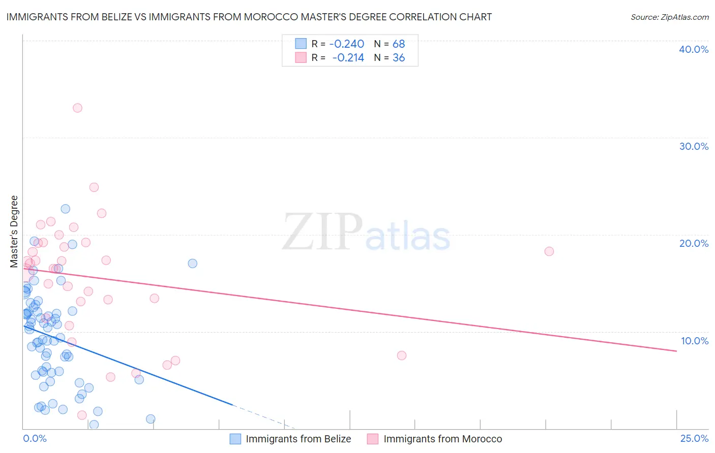 Immigrants from Belize vs Immigrants from Morocco Master's Degree