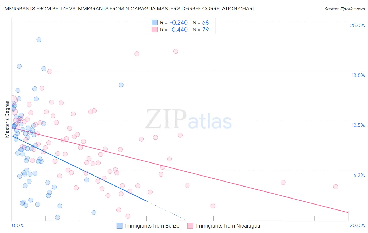 Immigrants from Belize vs Immigrants from Nicaragua Master's Degree