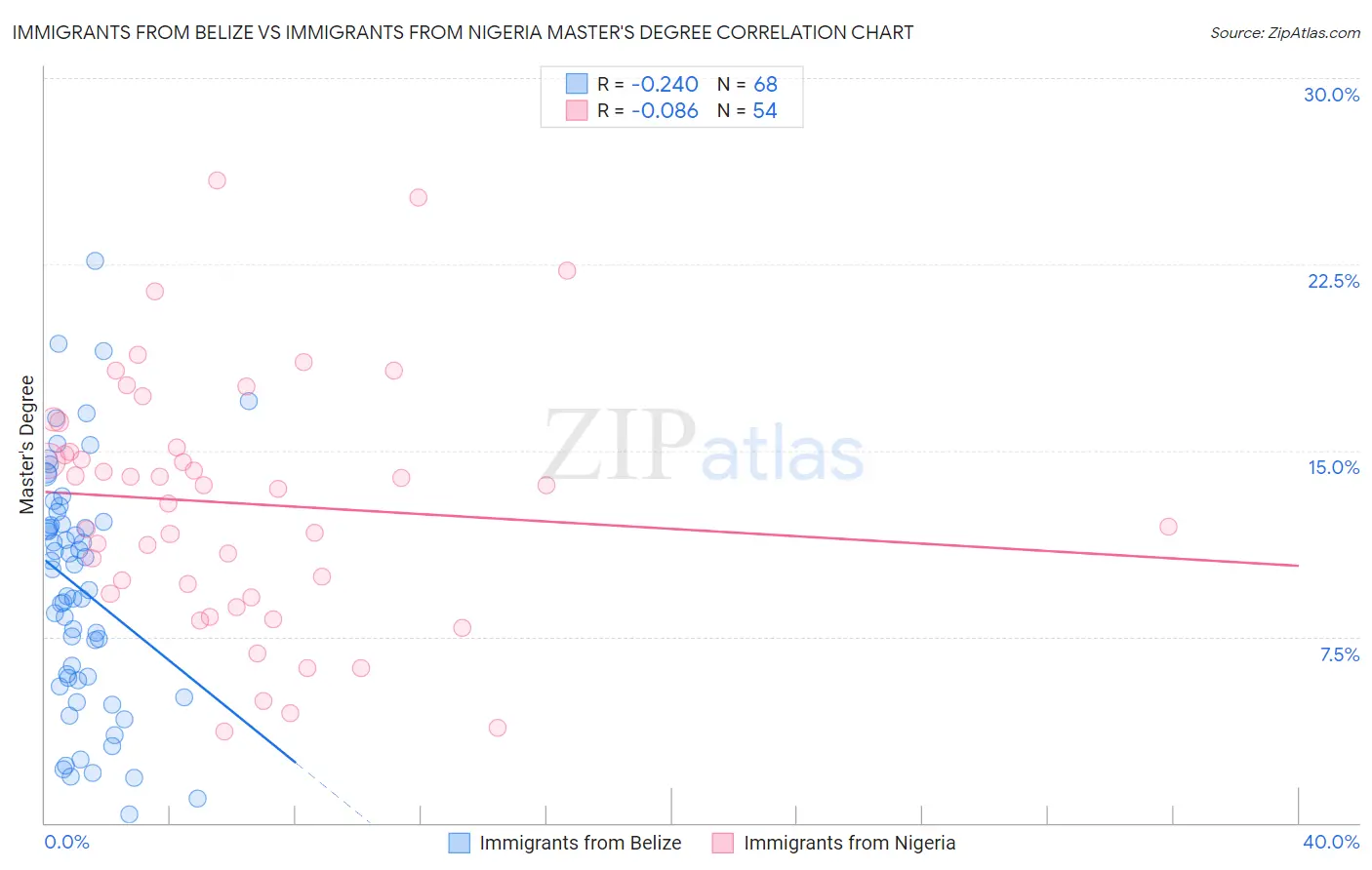 Immigrants from Belize vs Immigrants from Nigeria Master's Degree