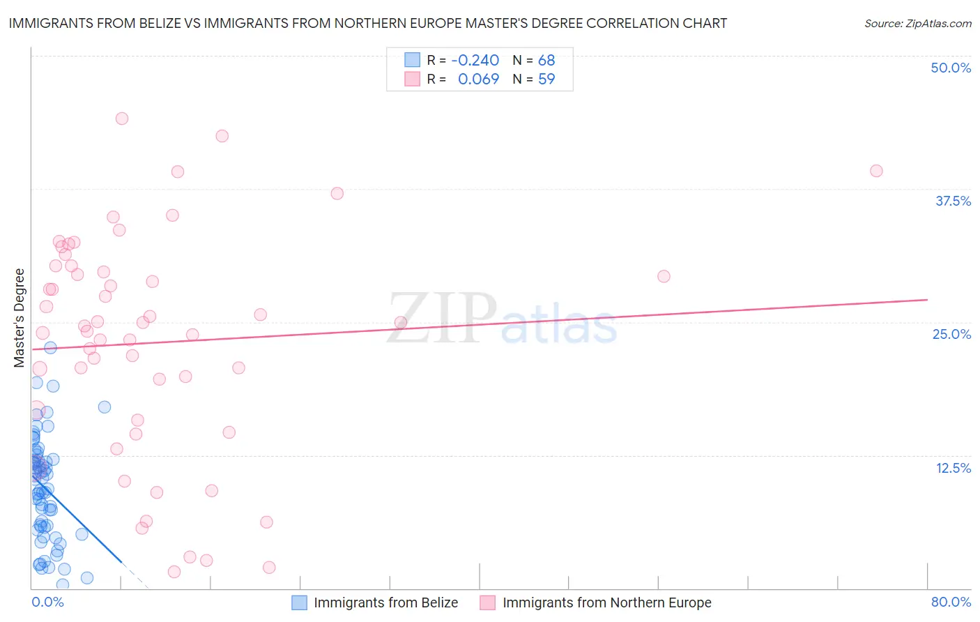 Immigrants from Belize vs Immigrants from Northern Europe Master's Degree
