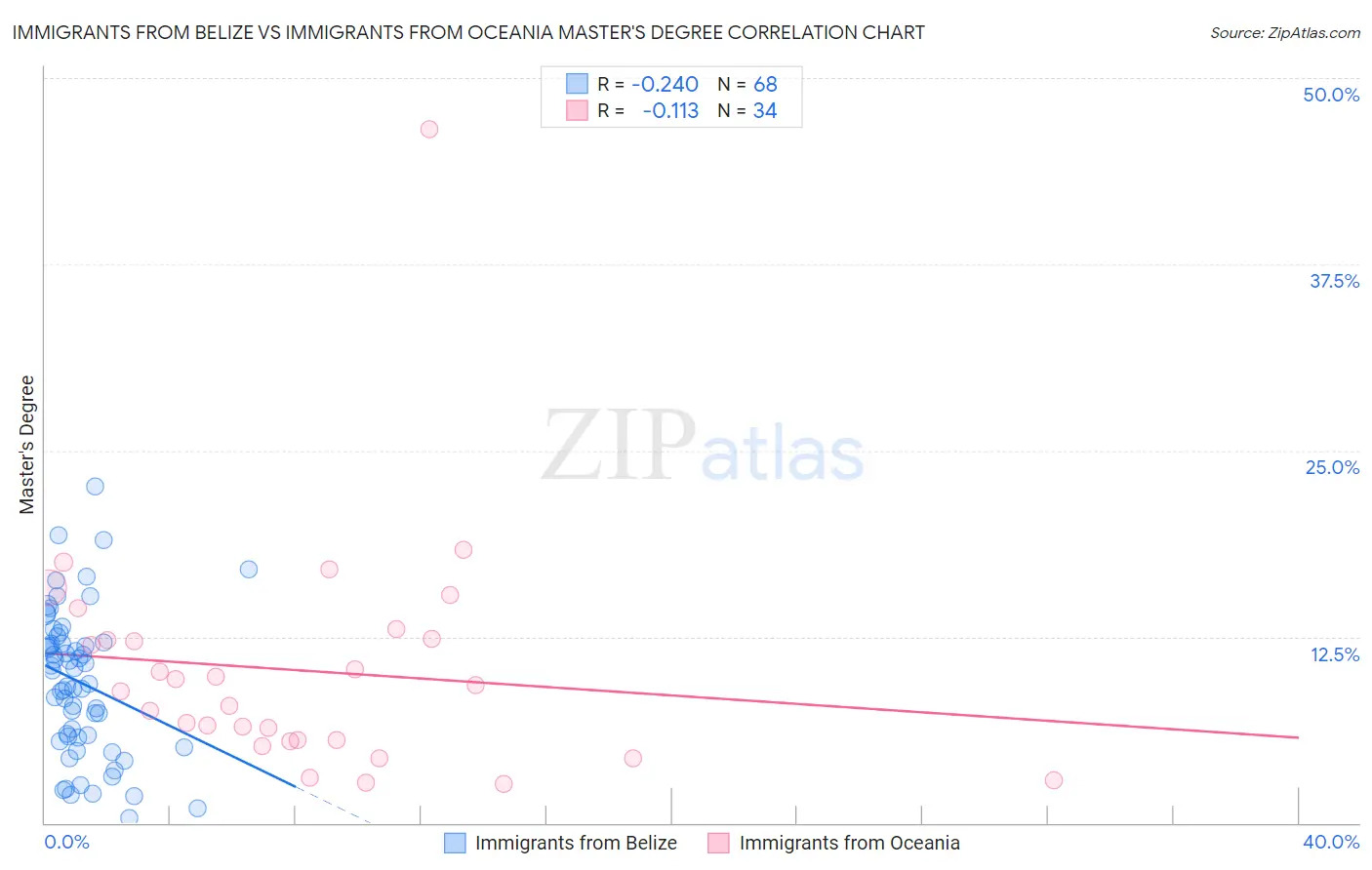 Immigrants from Belize vs Immigrants from Oceania Master's Degree