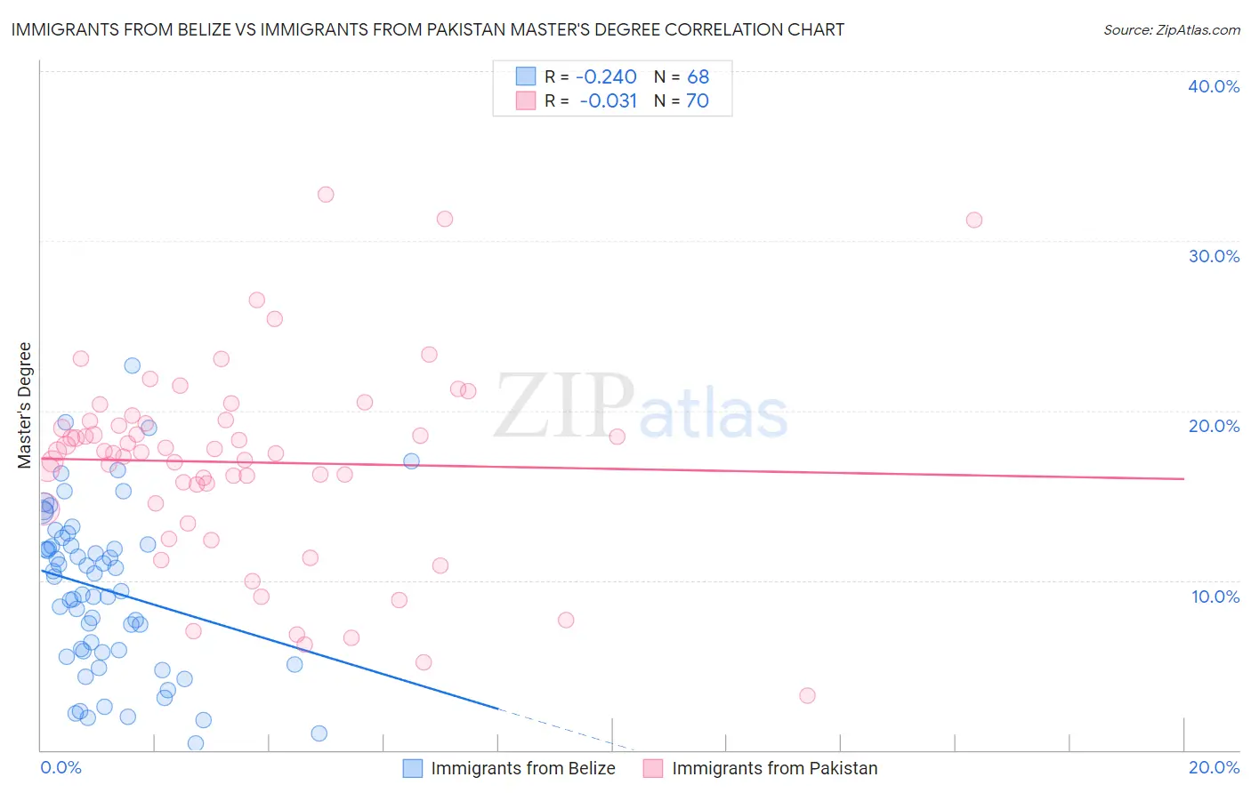 Immigrants from Belize vs Immigrants from Pakistan Master's Degree