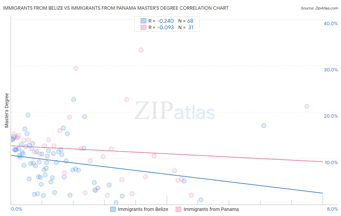 Immigrants from Belize vs Immigrants from Panama Master's Degree