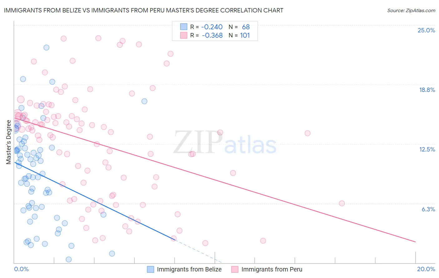 Immigrants from Belize vs Immigrants from Peru Master's Degree