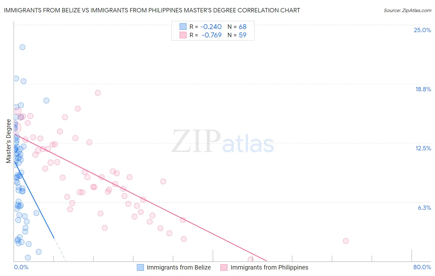 Immigrants from Belize vs Immigrants from Philippines Master's Degree