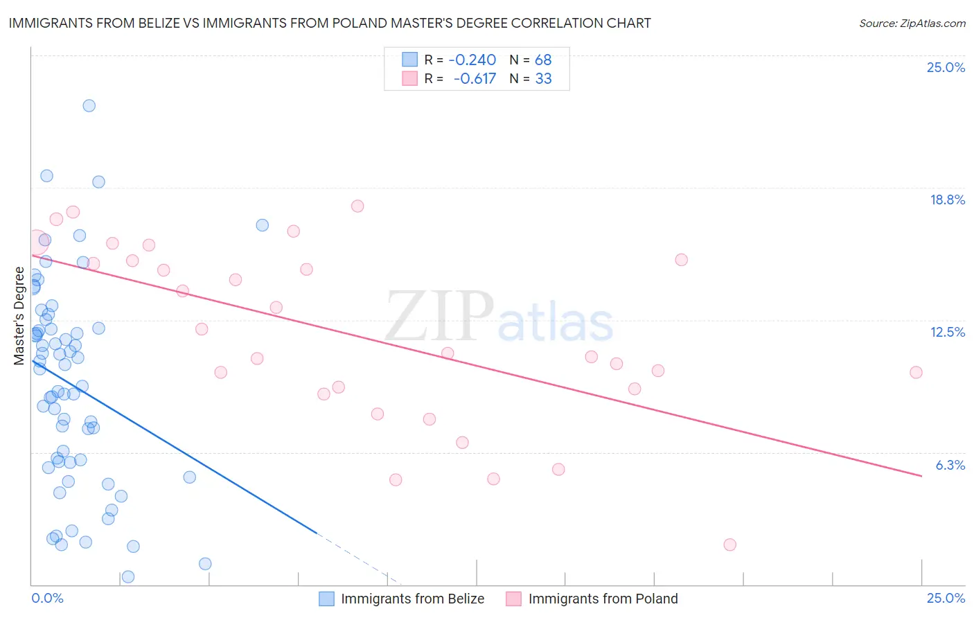 Immigrants from Belize vs Immigrants from Poland Master's Degree