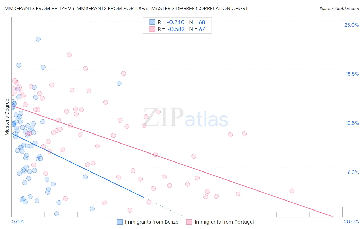 Immigrants from Belize vs Immigrants from Portugal Master's Degree