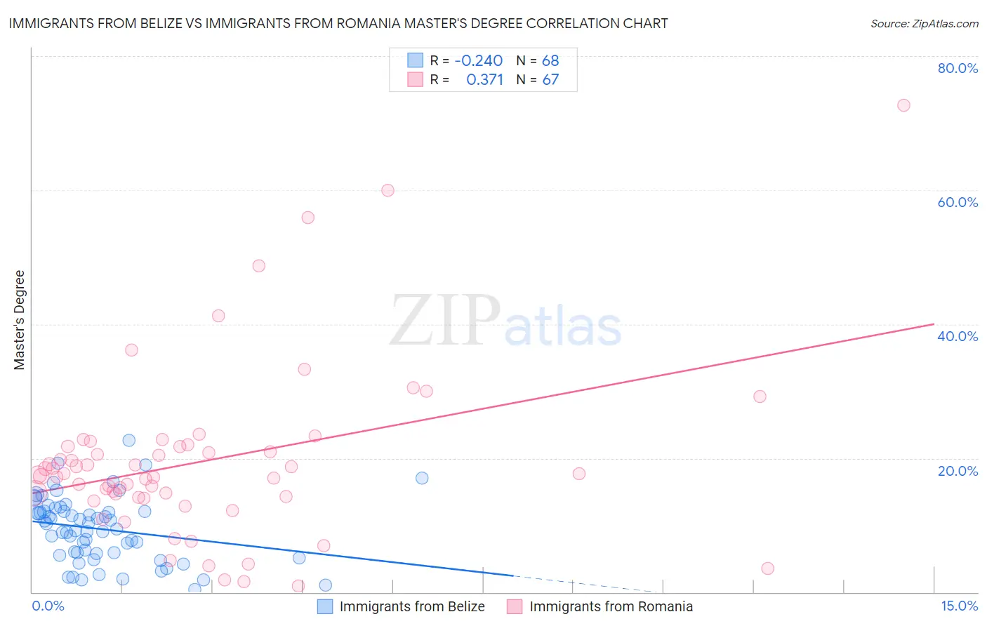 Immigrants from Belize vs Immigrants from Romania Master's Degree