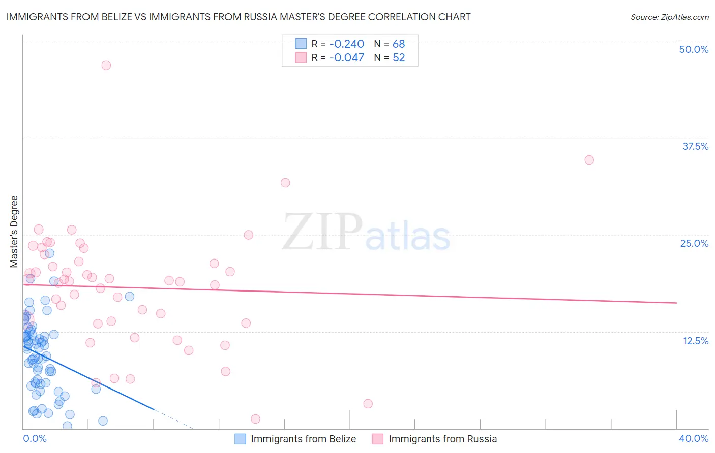 Immigrants from Belize vs Immigrants from Russia Master's Degree