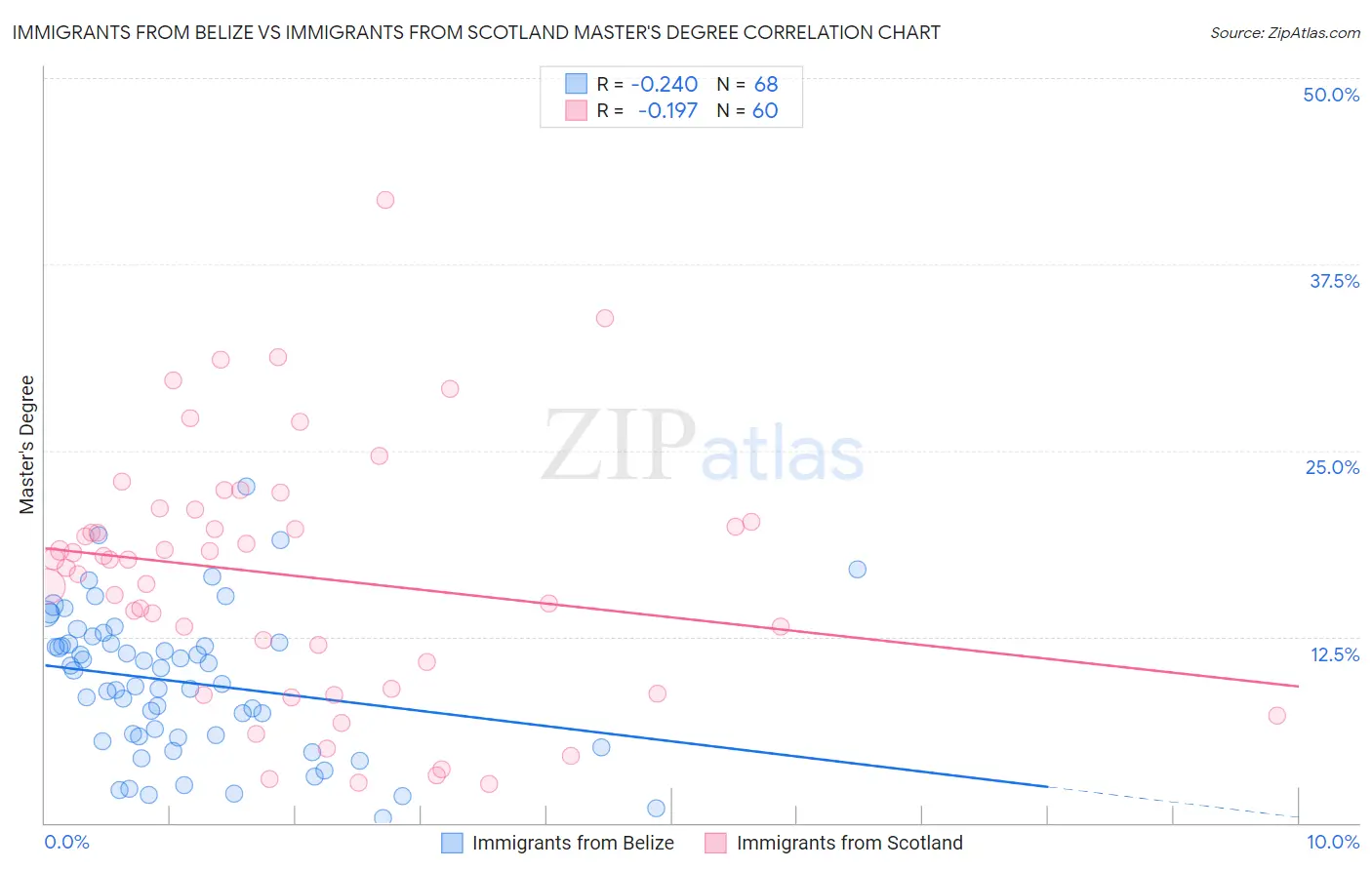 Immigrants from Belize vs Immigrants from Scotland Master's Degree