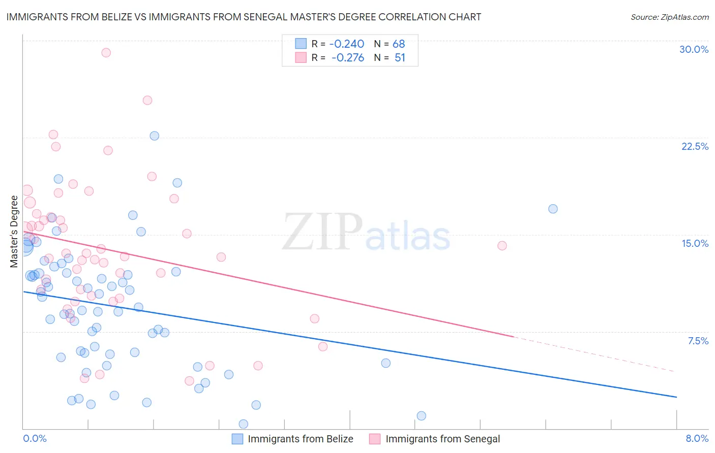 Immigrants from Belize vs Immigrants from Senegal Master's Degree