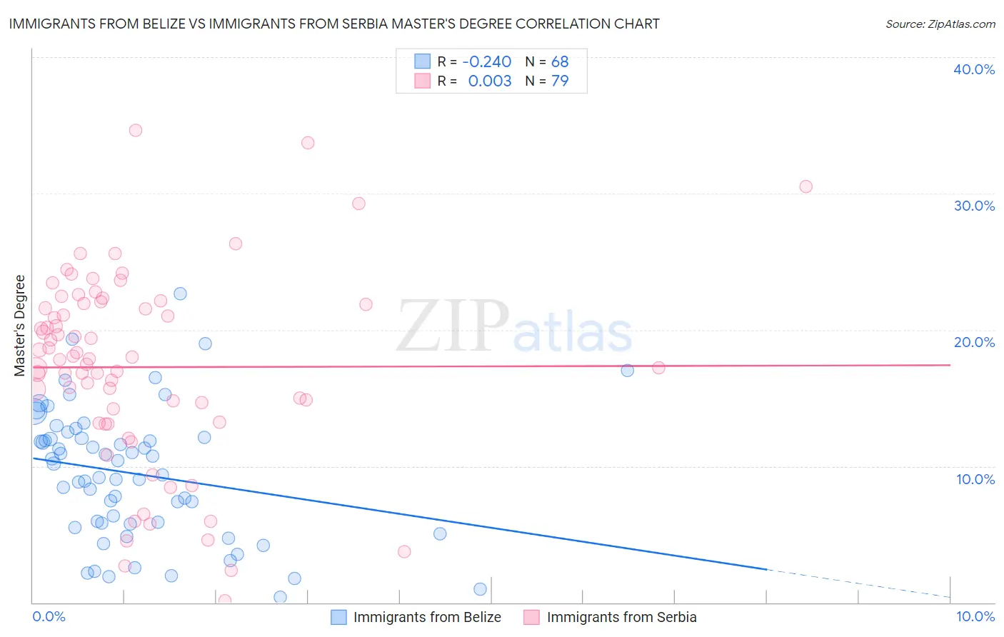Immigrants from Belize vs Immigrants from Serbia Master's Degree