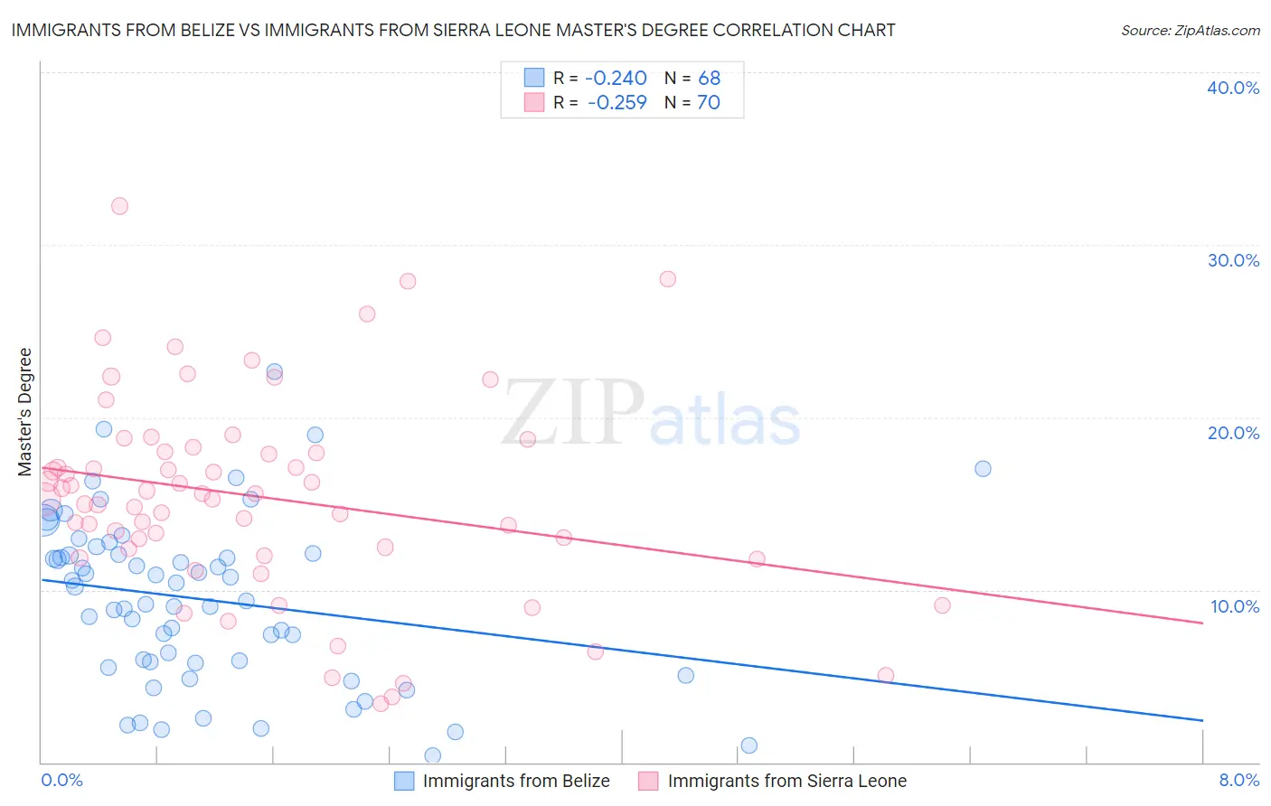 Immigrants from Belize vs Immigrants from Sierra Leone Master's Degree