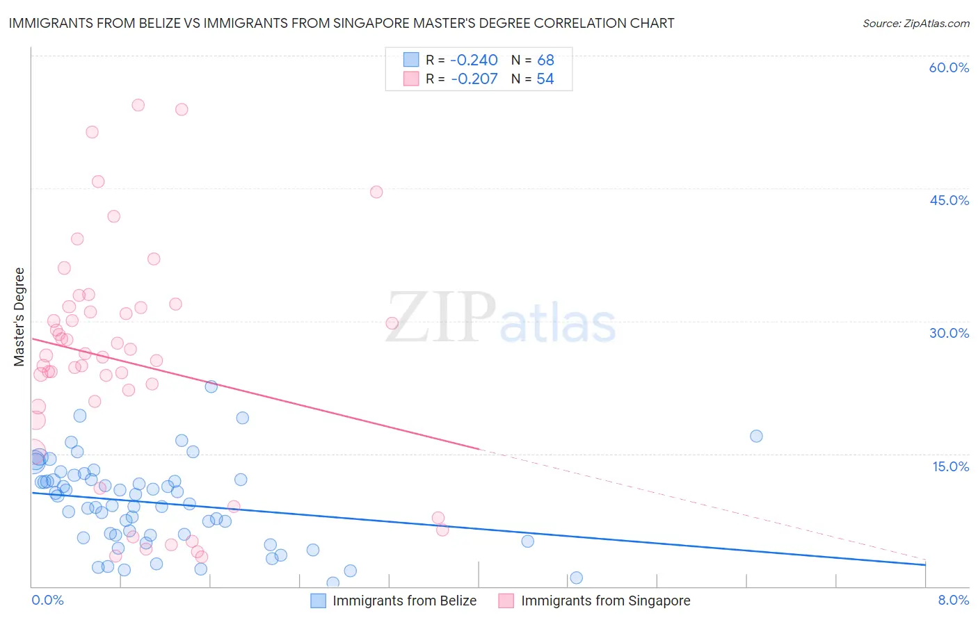 Immigrants from Belize vs Immigrants from Singapore Master's Degree