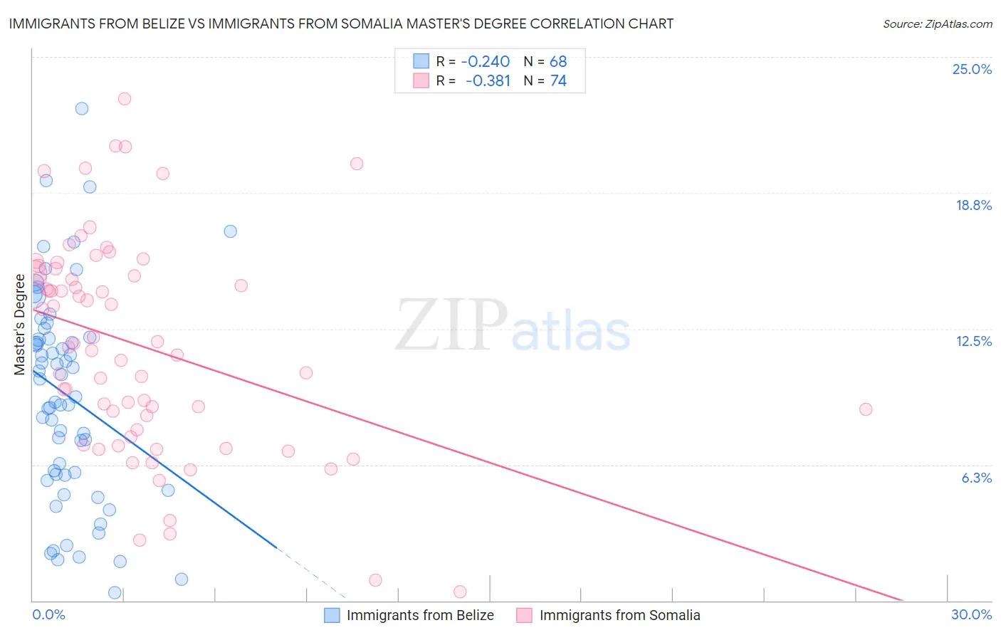 Immigrants from Belize vs Immigrants from Somalia Master's Degree