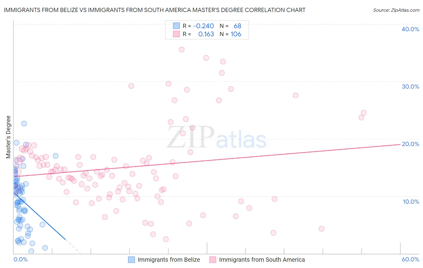 Immigrants from Belize vs Immigrants from South America Master's Degree