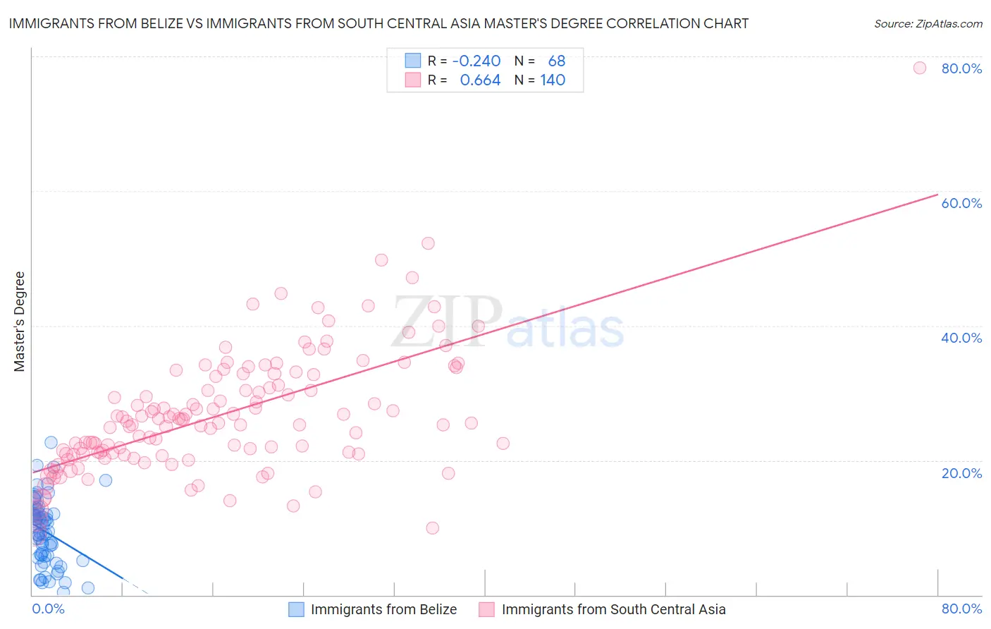 Immigrants from Belize vs Immigrants from South Central Asia Master's Degree