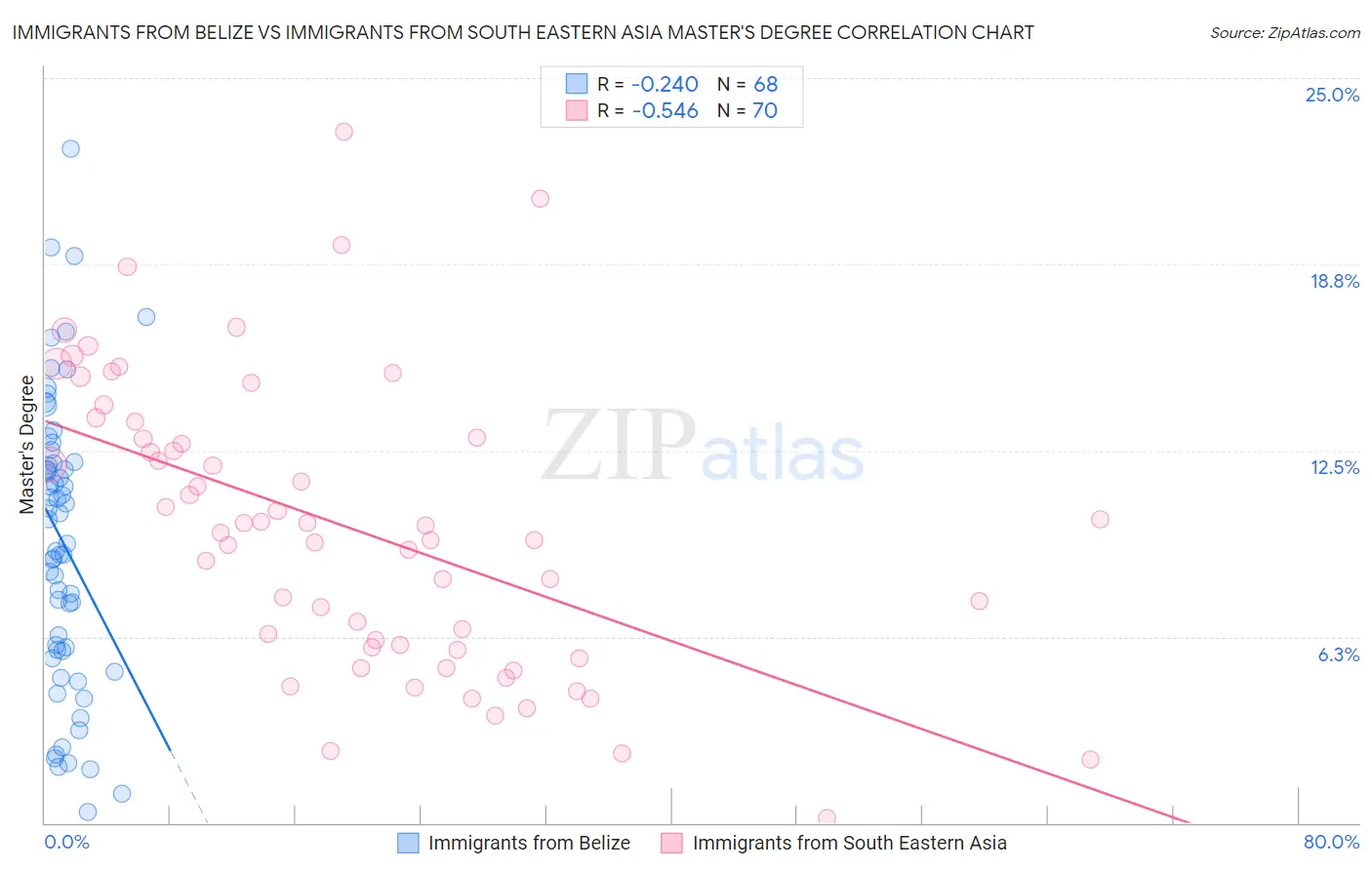 Immigrants from Belize vs Immigrants from South Eastern Asia Master's Degree