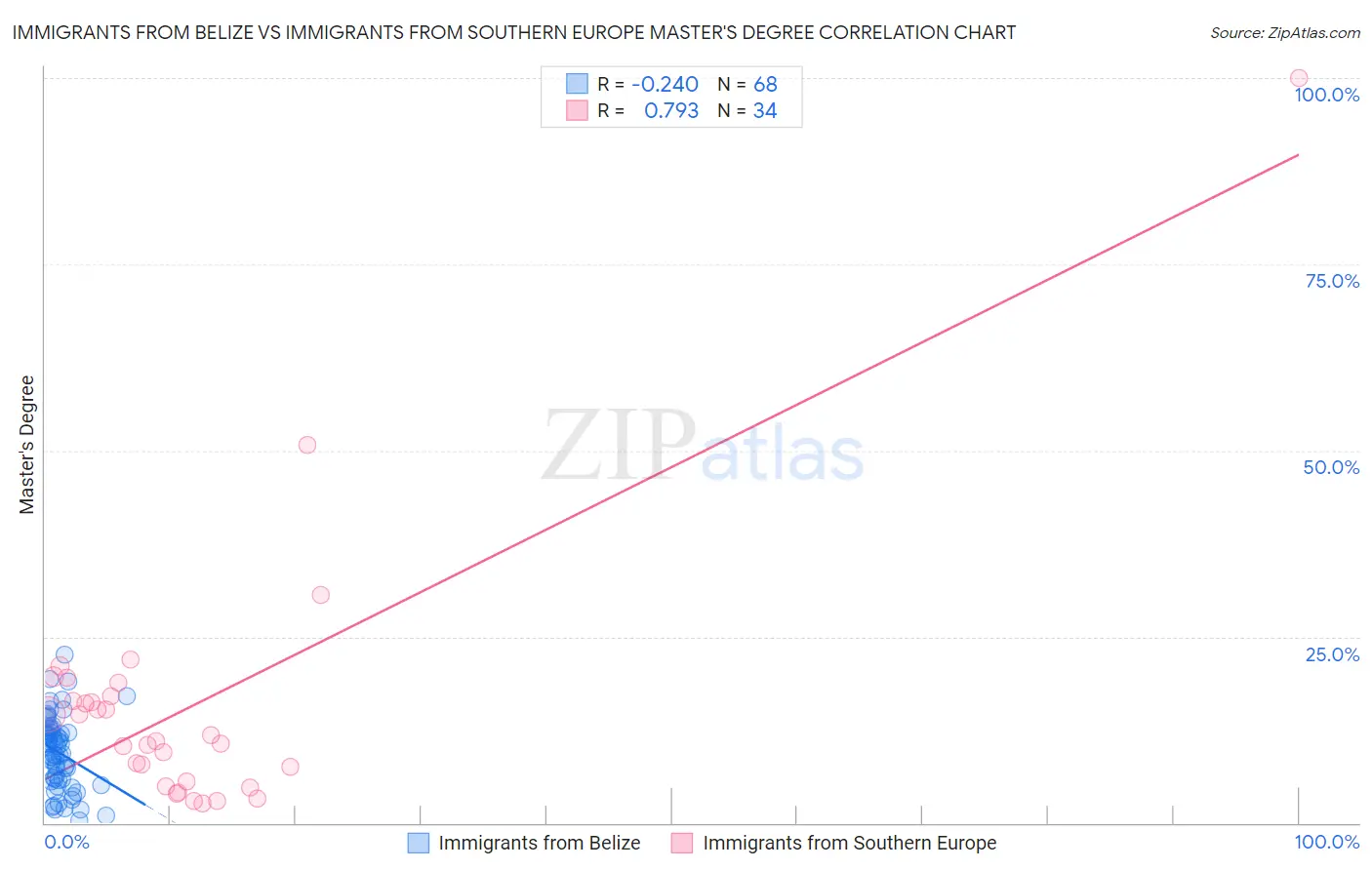 Immigrants from Belize vs Immigrants from Southern Europe Master's Degree