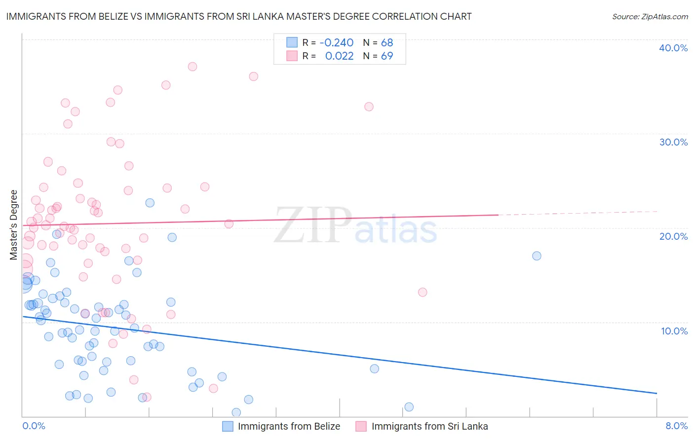 Immigrants from Belize vs Immigrants from Sri Lanka Master's Degree