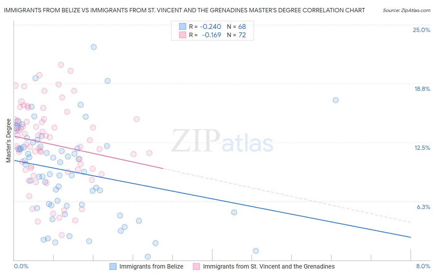 Immigrants from Belize vs Immigrants from St. Vincent and the Grenadines Master's Degree